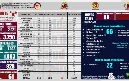 Sala Situacional Covid-19: “San Cristóbal registra 38 casos positivos”